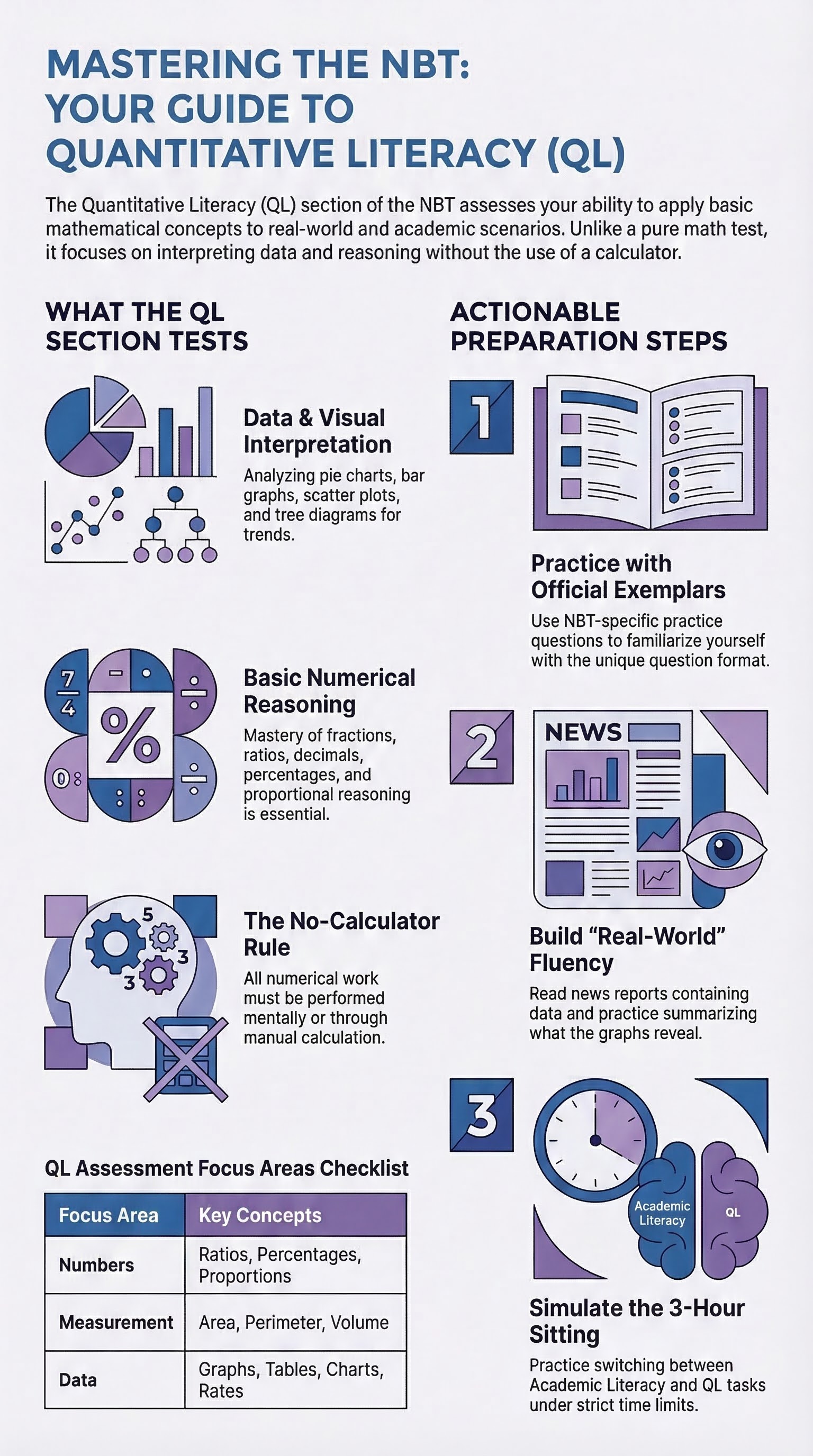 The AQL Quantitative Literacy (QL) Section: What It Tests and How to Prepare — infographic summary