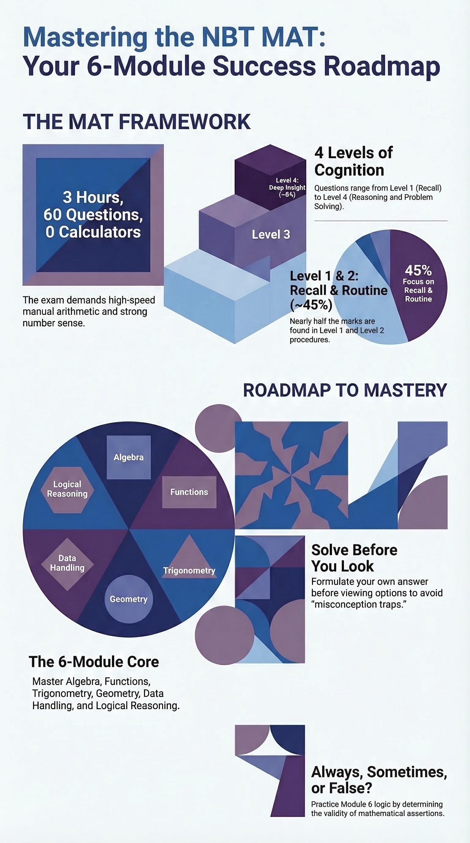 Your MAT Course Roadmap: The Six Modules Every NBT Maths Learner Should Cover — infographic summary
