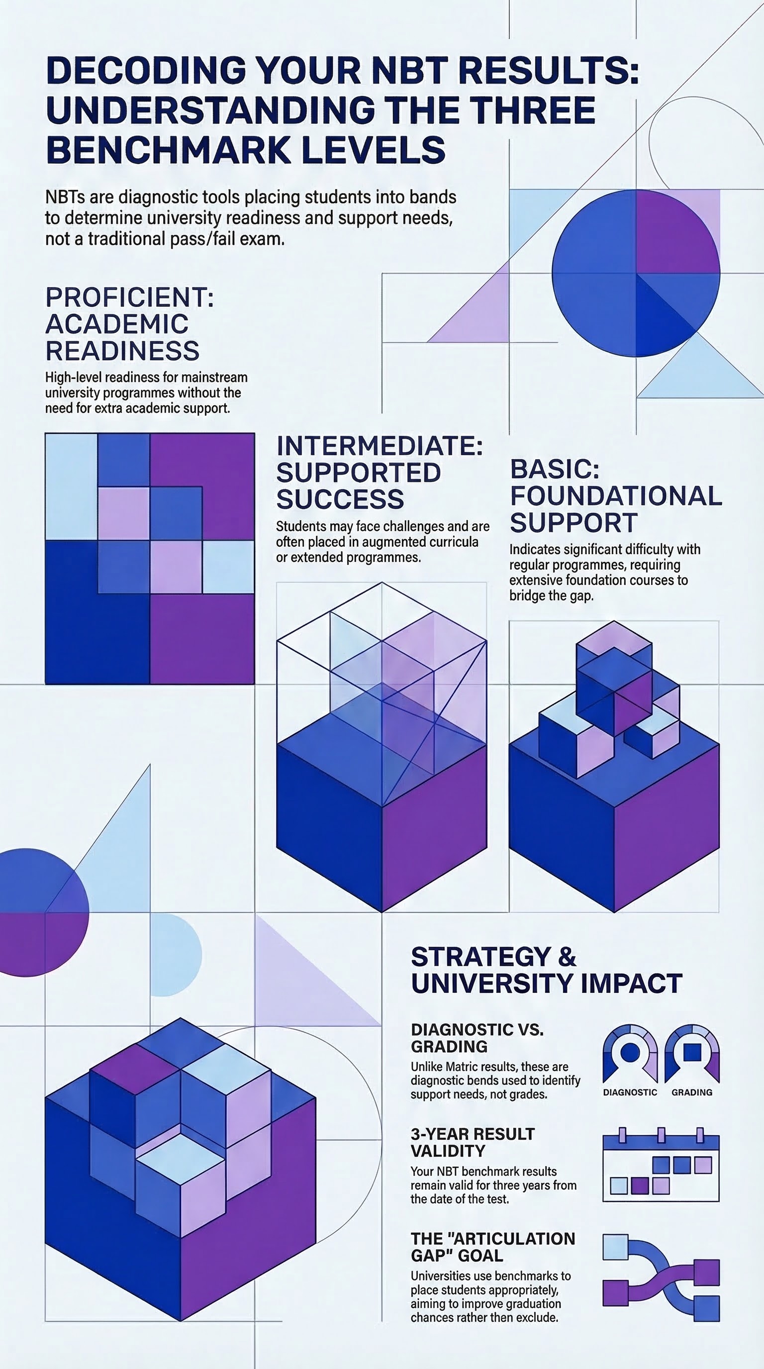 Basic, Intermediate, and Proficient: What Your NBT Benchmark Really Means — infographic summary