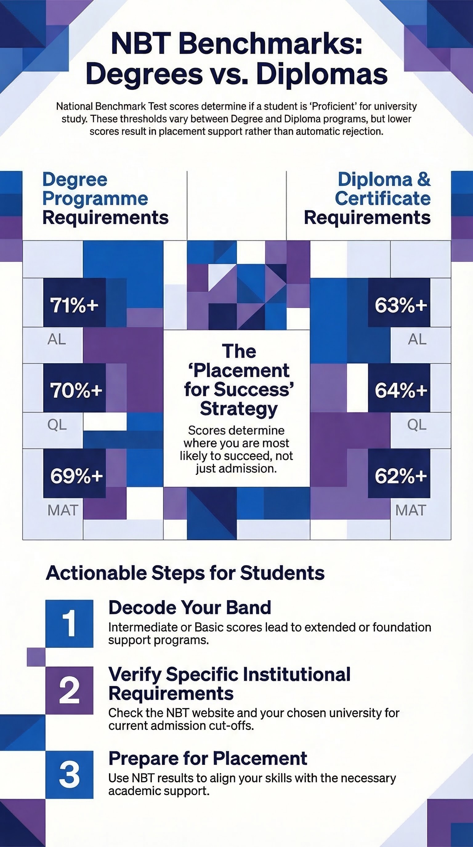Decoding NBT Benchmarks: Degrees vs. Diplomas — infographic summary