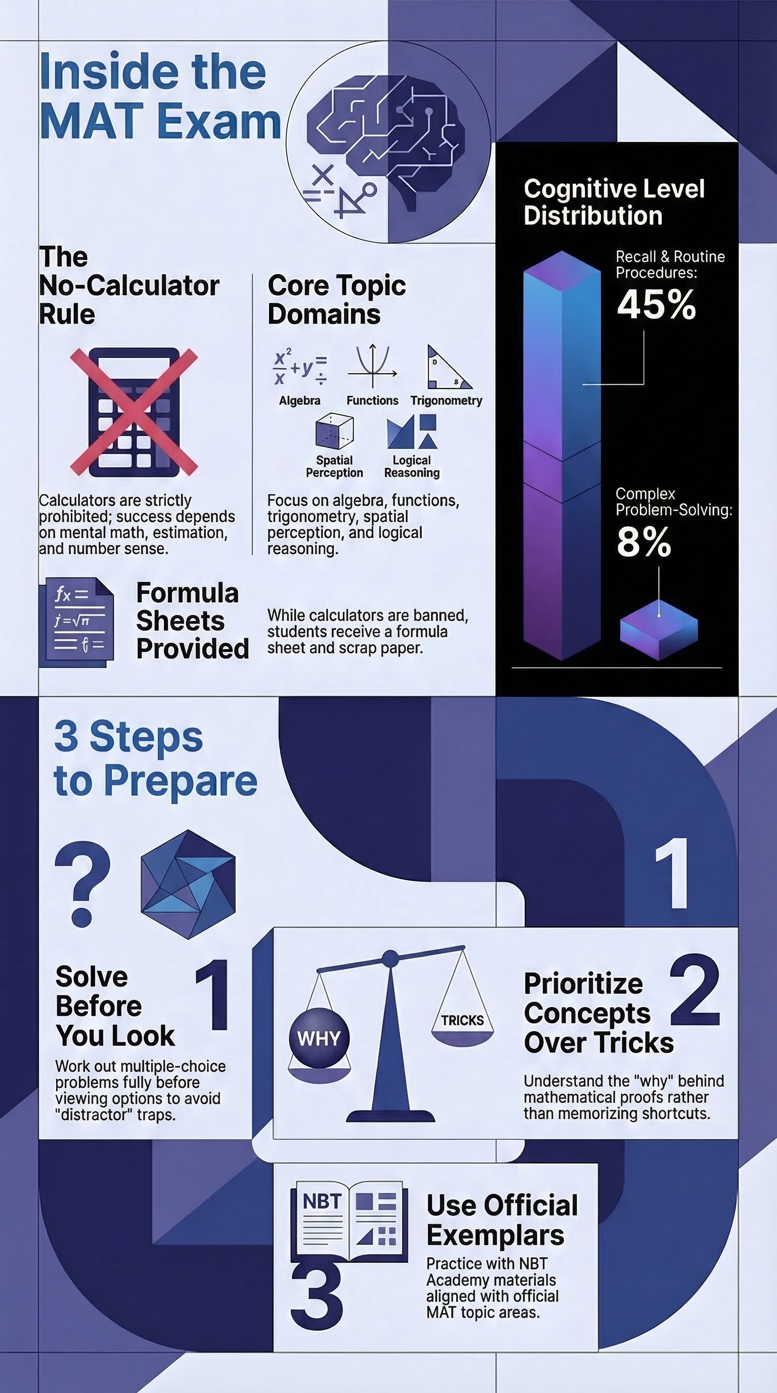 NBT for Engineering and Science: MAT Focus and What to Expect — infographic summary