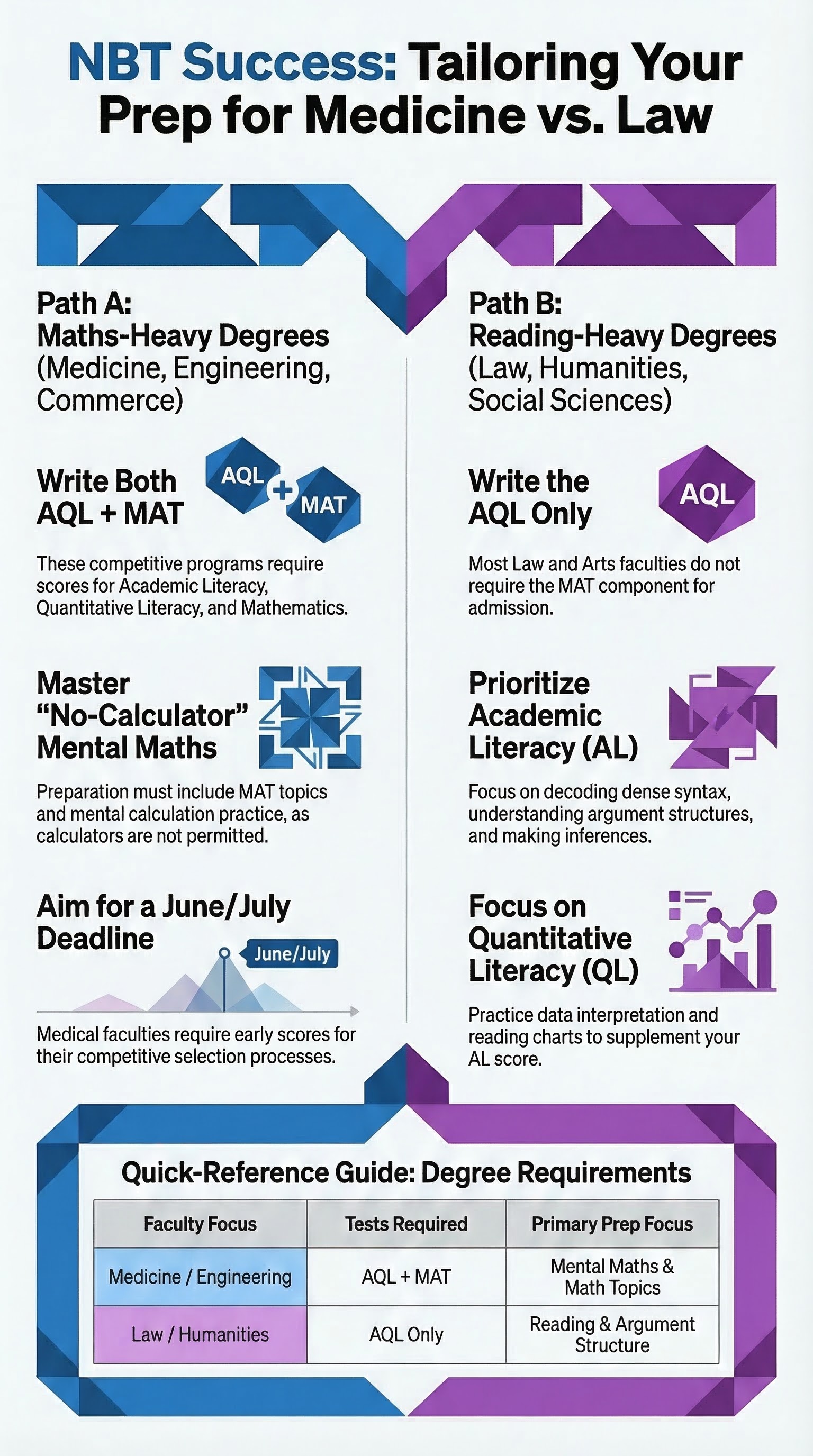 Tailoring Your Prep: NBTs for Medicine vs. Law — infographic summary
