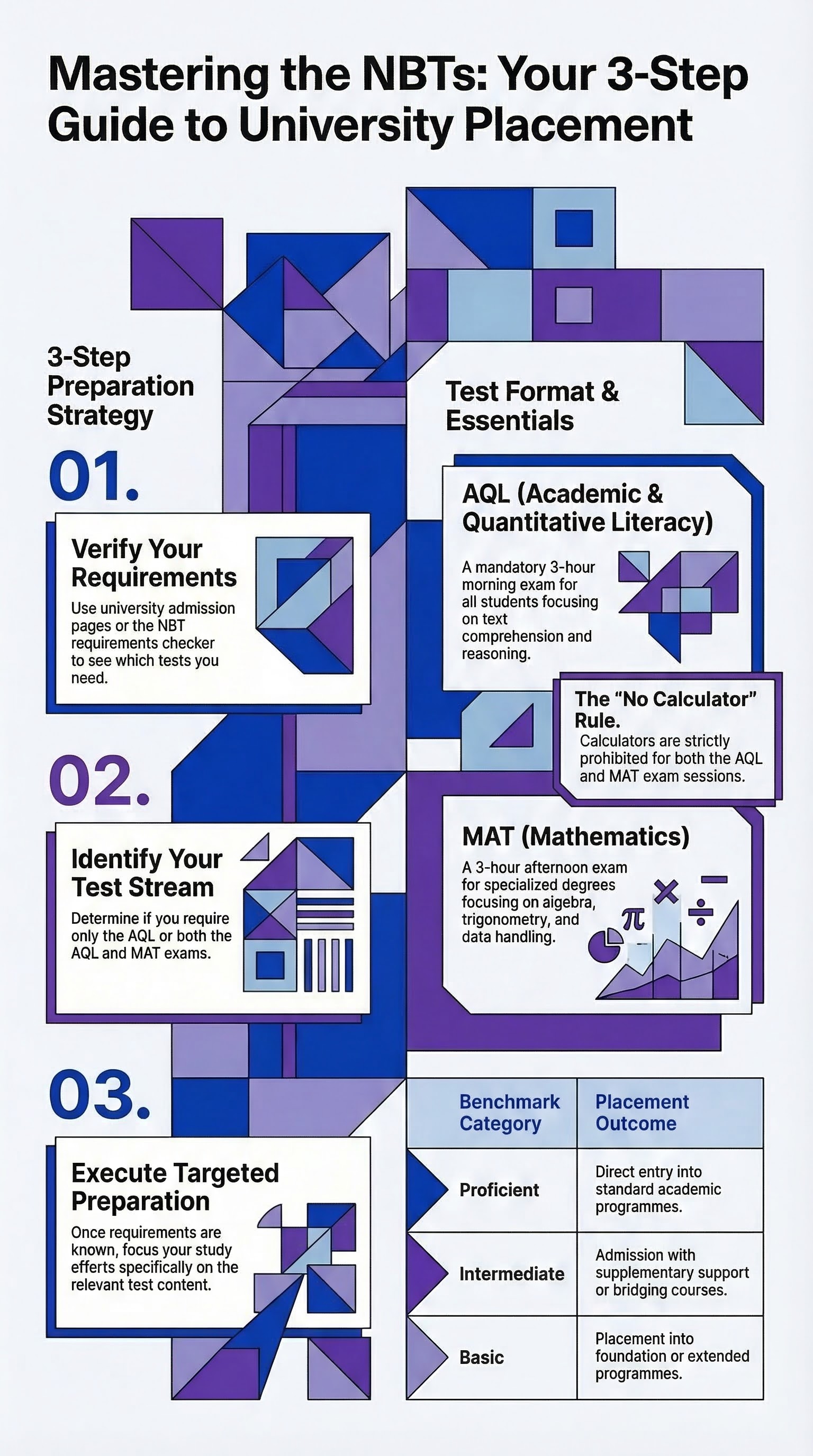 The National Benchmark Tests Project: How NBTs Support University Placement — infographic summary