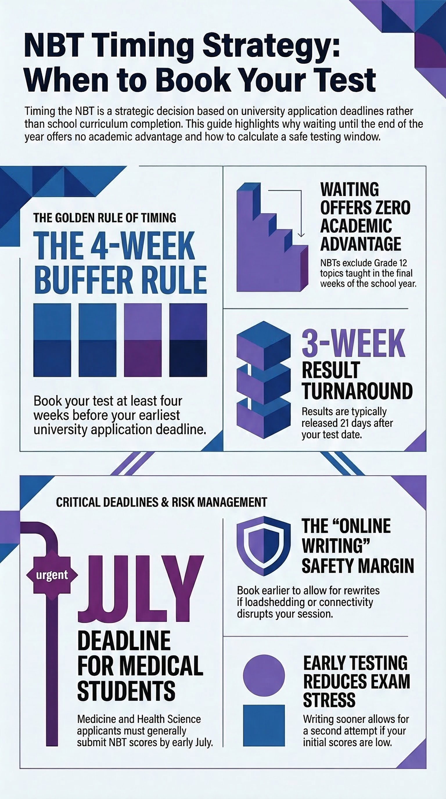 When Should I Write the NBT? Deadlines, Timing & Why Waiting Won't Help — infographic summary